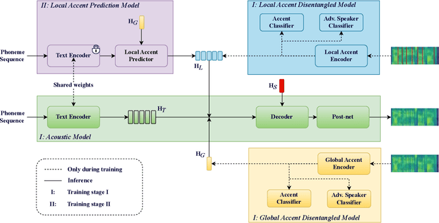 Figure 1 for Multi-Scale Accent Modeling with Disentangling for Multi-Speaker Multi-Accent TTS Synthesis