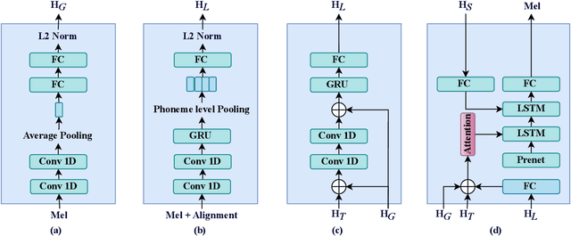 Figure 3 for Multi-Scale Accent Modeling with Disentangling for Multi-Speaker Multi-Accent TTS Synthesis