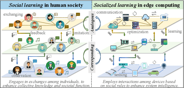 Figure 1 for Socialized Learning: A Survey of the Paradigm Shift for Edge Intelligence in Networked Systems