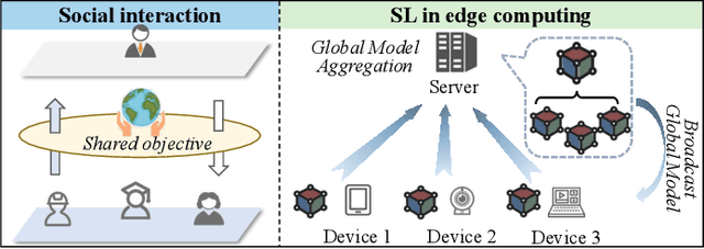 Figure 2 for Socialized Learning: A Survey of the Paradigm Shift for Edge Intelligence in Networked Systems