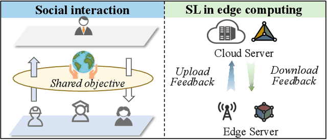 Figure 3 for Socialized Learning: A Survey of the Paradigm Shift for Edge Intelligence in Networked Systems