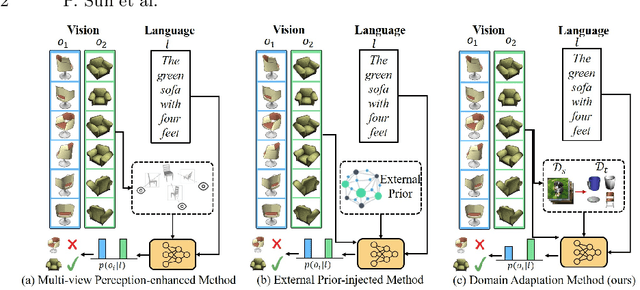 Figure 1 for Multi-Task Domain Adaptation for Language Grounding with 3D Objects