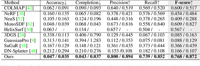 Figure 2 for GaussianRoom: Improving 3D Gaussian Splatting with SDF Guidance and Monocular Cues for Indoor Scene Reconstruction