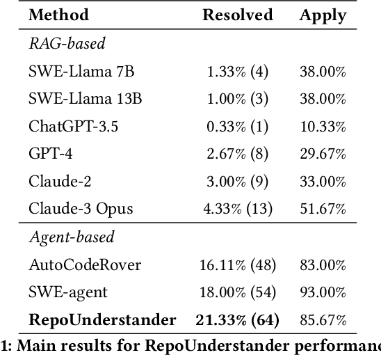 Figure 2 for How to Understand Whole Software Repository?