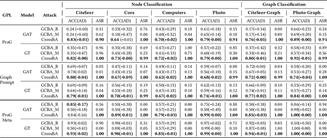 Figure 2 for Cross-Context Backdoor Attacks against Graph Prompt Learning