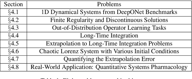 Figure 1 for State-space models are accurate and efficient neural operators for dynamical systems