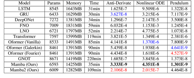 Figure 3 for State-space models are accurate and efficient neural operators for dynamical systems