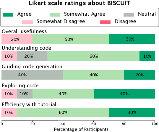 Figure 4 for BISCUIT: Scaffolding LLM-Generated Code with Ephemeral UIs in Computational Notebooks