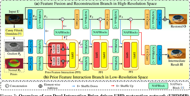 Figure 4 for Ultra-High-Definition Restoration: New Benchmarks and A Dual Interaction Prior-Driven Solution