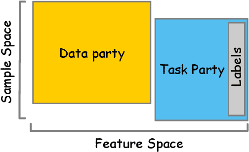 Figure 1 for A Survey on Contribution Evaluation in Vertical Federated Learning