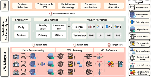 Figure 2 for A Survey on Contribution Evaluation in Vertical Federated Learning