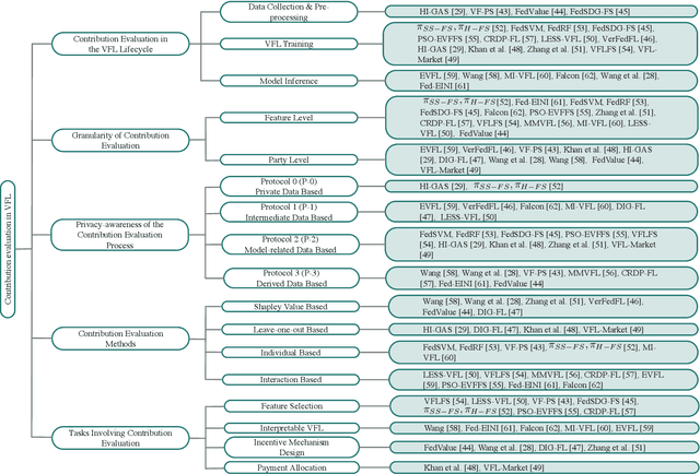 Figure 3 for A Survey on Contribution Evaluation in Vertical Federated Learning