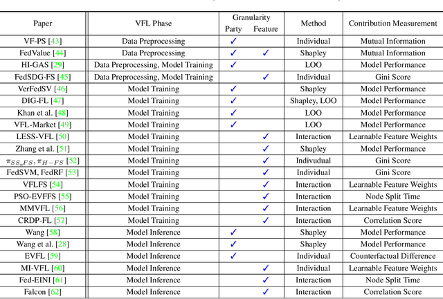 Figure 4 for A Survey on Contribution Evaluation in Vertical Federated Learning