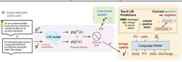 Figure 1 for Some things are more CRINGE than others: Preference Optimization with the Pairwise Cringe Loss