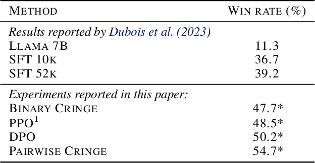 Figure 2 for Some things are more CRINGE than others: Preference Optimization with the Pairwise Cringe Loss