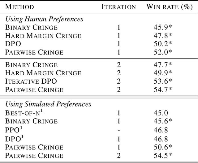 Figure 4 for Some things are more CRINGE than others: Preference Optimization with the Pairwise Cringe Loss