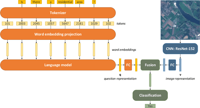 Figure 1 for The curse of language biases in remote sensing VQA: the role of spatial attributes, language diversity, and the need for clear evaluation