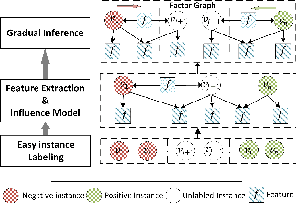 Figure 2 for Supervised Gradual Machine Learning for Aspect Category Detection