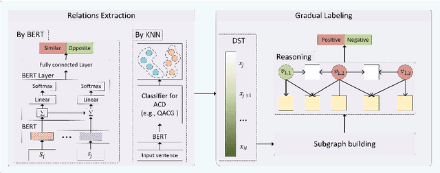 Figure 3 for Supervised Gradual Machine Learning for Aspect Category Detection