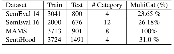 Figure 4 for Supervised Gradual Machine Learning for Aspect Category Detection