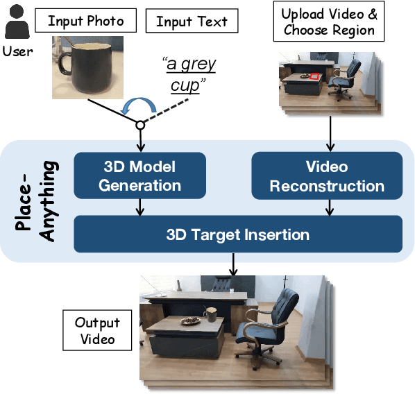 Figure 1 for Place Anything into Any Video