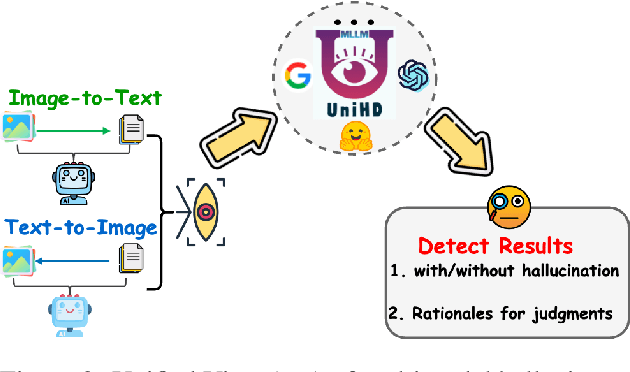 Figure 3 for Unified Hallucination Detection for Multimodal Large Language Models