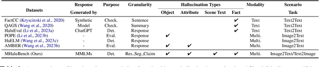 Figure 2 for Unified Hallucination Detection for Multimodal Large Language Models