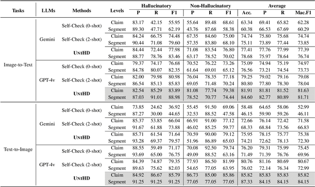 Figure 4 for Unified Hallucination Detection for Multimodal Large Language Models