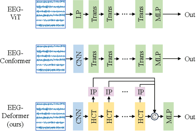 Figure 1 for EEG-Deformer: A Dense Convolutional Transformer for Brain-computer Interfaces