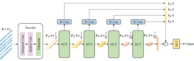 Figure 2 for EEG-Deformer: A Dense Convolutional Transformer for Brain-computer Interfaces