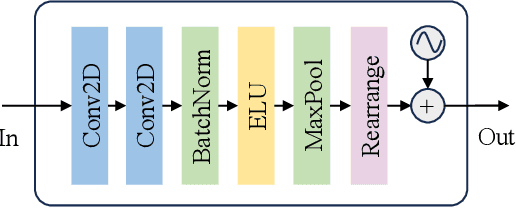 Figure 3 for EEG-Deformer: A Dense Convolutional Transformer for Brain-computer Interfaces