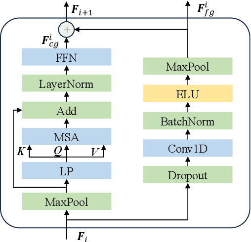 Figure 4 for EEG-Deformer: A Dense Convolutional Transformer for Brain-computer Interfaces