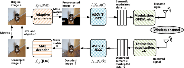 Figure 1 for Adaptive Wireless Image Semantic Transmission and Over-The-Air Testing