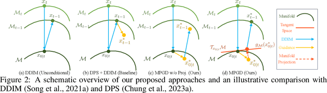 Figure 2 for Manifold Preserving Guided Diffusion