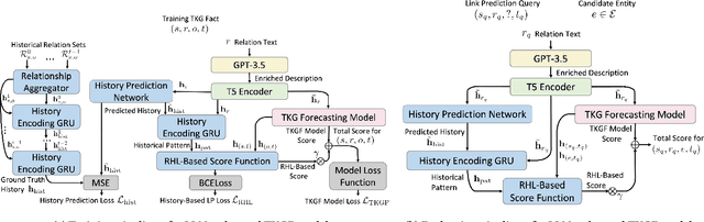 Figure 2 for Zero-Shot Relational Learning on Temporal Knowledge Graphs with Large Language Models