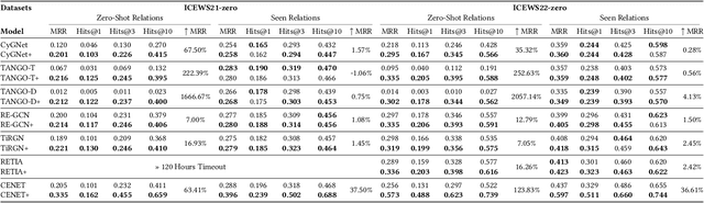 Figure 4 for Zero-Shot Relational Learning on Temporal Knowledge Graphs with Large Language Models