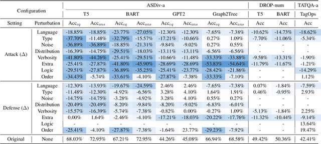 Figure 4 for Towards Robust Numerical Question Answering: Diagnosing Numerical Capabilities of NLP Systems