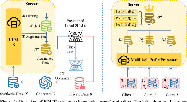 Figure 1 for Federated Domain-Specific Knowledge Transfer on Large Language Models Using Synthetic Data