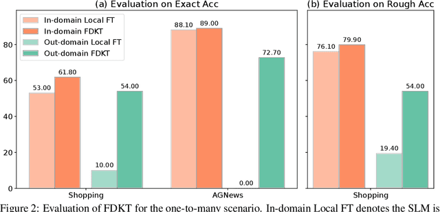 Figure 4 for Federated Domain-Specific Knowledge Transfer on Large Language Models Using Synthetic Data