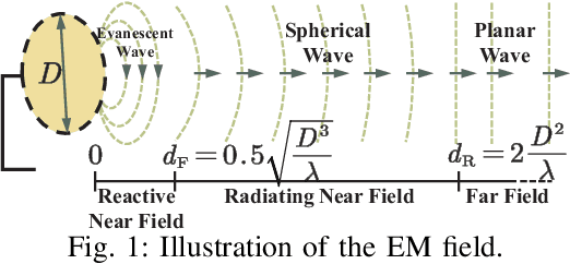 Figure 1 for On the Impact of Reactive Region on the Near-Field Channel Gain