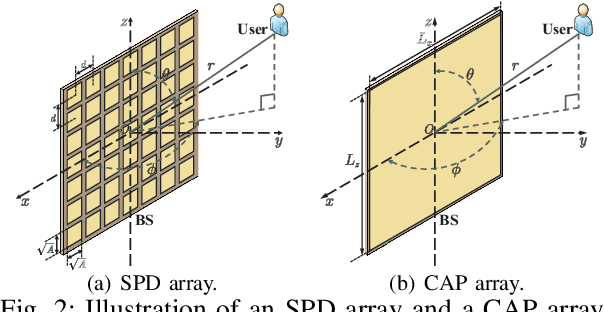 Figure 2 for On the Impact of Reactive Region on the Near-Field Channel Gain