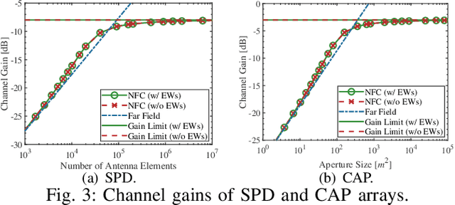 Figure 3 for On the Impact of Reactive Region on the Near-Field Channel Gain