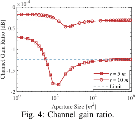 Figure 4 for On the Impact of Reactive Region on the Near-Field Channel Gain