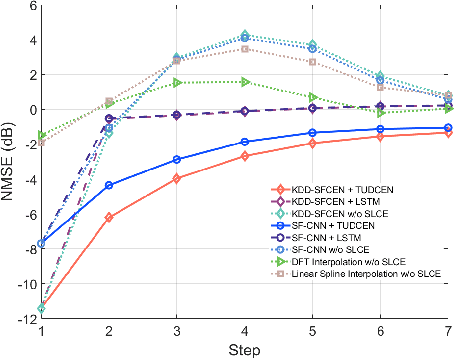 Figure 2 for Low-Overhead Channel Estimation via 3D Extrapolation for TDD mmWave Massive MIMO Systems Under High-Mobility Scenarios