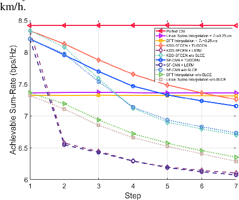 Figure 3 for Low-Overhead Channel Estimation via 3D Extrapolation for TDD mmWave Massive MIMO Systems Under High-Mobility Scenarios