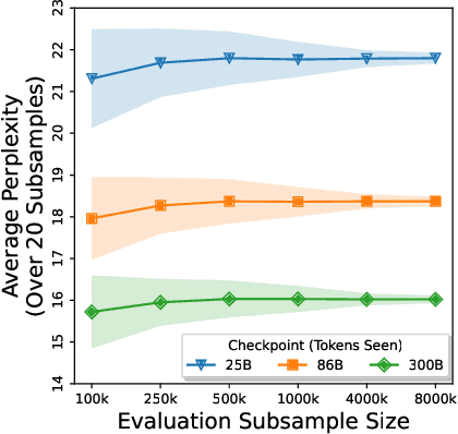 Figure 4 for Paloma: A Benchmark for Evaluating Language Model Fit