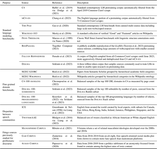 Figure 3 for Paloma: A Benchmark for Evaluating Language Model Fit