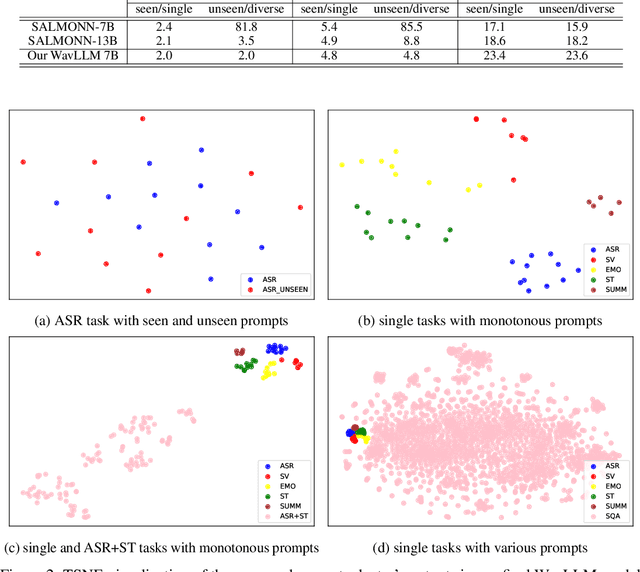 Figure 4 for WavLLM: Towards Robust and Adaptive Speech Large Language Model