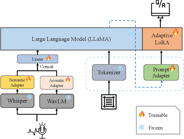 Figure 1 for WavLLM: Towards Robust and Adaptive Speech Large Language Model