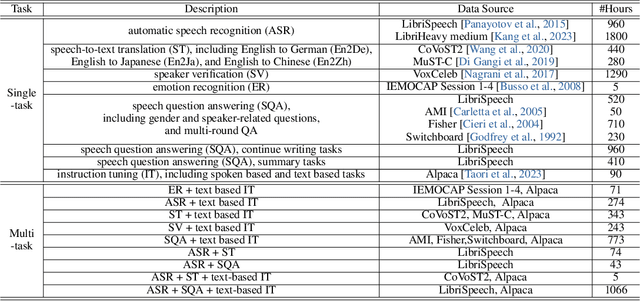 Figure 2 for WavLLM: Towards Robust and Adaptive Speech Large Language Model